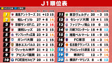 【J1順位表】首位鹿島“5連勝”で突き放す　9戦無敗の柏が2位浮上　浦和＆神戸は連勝ストップ