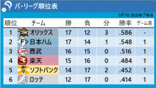 【パ・リーグ順位表】首位攻防戦は延長12回引き分け　西武＆ロッテは連敗ストップ