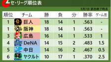 【セ・リーグ順位表】巨人が阪神に勝ち首位に並ぶ　広島が9回2HRで接戦制す　中日は連敗「4」でストップ