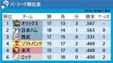 【パ・リーグ順位表】日本ハムは金村尚真の今季3度目の完投勝利で首位にゲーム差なし　ソフトバンクは好相性オリックスに12連勝で4位タイ浮上