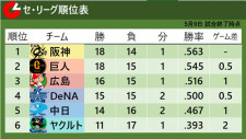 【セ・リーグ順位表】巨人敗戦で2位　阪神は雨天中止も単独首位　DeNAサヨナラ勝利で3位に0.5差