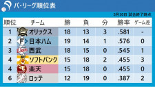 【パ・リーグ順位表】上位3チームが勝利　首位オリックスは対ソフトバンクの連敗を「12」でストップ