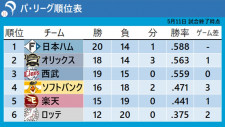【パ・リーグ順位表】日本ハムが楽天3タテ“首位奪取”　ロッテは西武に3試合連続完封負け『20敗目』　オリックスはソフトバンクに負け越しで2位後退