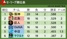 【セ・リーグ順位表】延長12回の熱戦制した広島が2位浮上　巨人はリチャードが移籍後早々HRも実らず3位転落