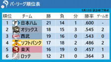 【パ・リーグ順位表】日本ハムが首位攻防戦でオリックスを完封　ゲーム差は「2」　ソフトバンクが勝率5割目前　ロッテはサヨナラ負けで借金「9」