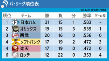 【パ・リーグ順位表】首位日本ハムに2位オリックス＆3位西武『1差』　最下位ロッテは泥沼12戦11敗の借金『10』