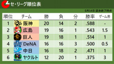 【セ・リーグ順位表】前日から順位変わらず 広島は先発・大瀬良が7回無失点無四球で巨人に連勝