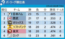 【パ・リーグ順位表】日本ハムは山﨑福也の完封劇で貯金「8」 西武はオリックス抜き2位浮上　ソフトバンクは楽天に今季“1勝6敗”　ロッテは再び借金10
