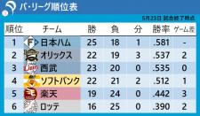 【パ・リーグ順位表】首位日本ハムは金村が今季3度目完封　楽天は早川隆久の力投を援護できず　西武は渡部聖弥が1試合2発も3位転落　ロッテが5月初の連勝　