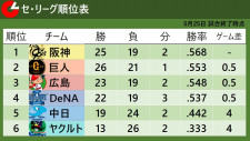 【セ・リーグ順位表】阪神首位キープ　巨人2位＆広島3位浮上　DeNA4位転落も首位まで僅か1.5差