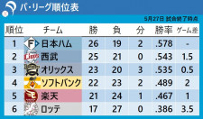 【パ・リーグ順位表】首位日本ハムが貯金「7」　2位西武との差は1.5　ソフトバンクは再び借金生活　連敗止めたロッテは借金「10」へ
