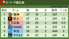 【セ・リーグ順位表】阪神5投手で完封3連勝　巨人が広島と入れ替わり2位に浮上　中日は三浦瑞樹が2勝目