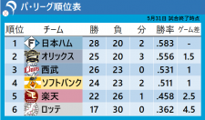 【パ・リーグ順位表】2試合が“サヨナラ”で決着　日本ハムは9回2アウトから試合をひっくり返す　オリックスはHRで決着