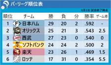 日本ハム10年ぶり首位で交流戦へ　西武は昨季最下位も今季は3位で突入　ロッテは昨季3位で開幕も今季は借金14の最下位