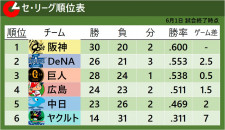 【交流戦】阪神は初Vへ3年連続首位で開幕　DeNAは昨季5位も今季は2位で突入　巨人は11年ぶり3度目のVへ