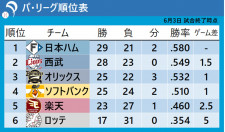 【パ・リーグ順位表】西武が延長制し2位に浮上　隅田知一郎が9回途中無失点の力投　日本ハムは敗れ西武と1.5ゲーム差
