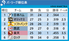 【パ・リーグ順位表】全チームがセ・リーグに敗戦　ソフトバンクは交流戦首位陥落し2位に
