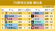【セ・パ交流戦】3位のDeNA、中日、広島が勝利 ソフトバンクと阪神が敗れ5球団が首位で並ぶ
