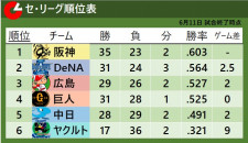 【セ・リーグ順位表】阪神2点差逆転サヨナラ負け　広島は5時間大熱戦制す　4球団がパに勝利