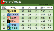 【セ・リーグ順位表】上位5チームが敗れる　首位阪神は7連敗も2位DeNAと2.5ゲーム差のまま　4連敗の巨人は借金「1」