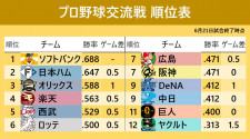 【交流戦順位表】日本ハム18年ぶりVに望みつなげる　ソフトバンク引き分け以上で6年ぶり9度目V