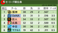 【セ・リーグ順位表】中日以外の5球団が勝利　巨人は1週間ぶりの貯金「1」広島が5割復帰