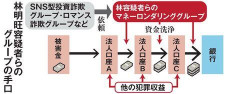 500億円以上の詐取金洗浄か 3人逮捕