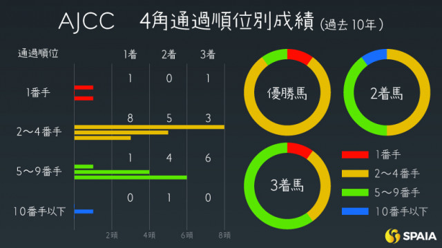【AJCC】実績最上位で高い先行力を持つ 東大HCの本命はダービー馬ダノンデサイル(SPAIA)|dメニューニュース