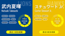 連勝ストップの西武・武内夏暉、3戦2勝＆防御率0.38のソフトバンク戦で再出発　2連勝中スチュワート・ジュニアとの投げ合い