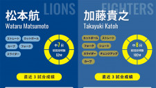 西武・松本航、145日ぶりの勝利へ「先制点を与えないように」　日本ハムは3連勝中の加藤貴之が先発