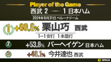 栗山巧が一振りで決めた！決勝の代打逆転2ランで「Player of the Game」【西武−日本ハム19回戦】