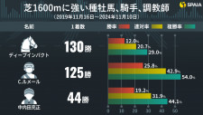 川田将雅騎手はGⅠで単回収率300%超え　芝1600m戦に強い種牡馬、騎手、調教師を東大HCが調査