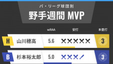 パ・リーグ球団別週間MVP　ソフトバンク山川穂高が12球団トップ、オリックス杉本裕太郎は復活気配