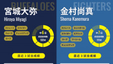 昨季の雪辱期すオリックス宮城大弥と前回の雪辱期す日本ハム金村尚真が開幕投手対決