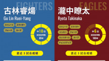 ついにベール脱ぐ日本ハムの「火球男」古林睿煬、母国・台湾からも熱視線の初登板