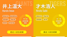 【セ・リーグ首位攻防第2R】巨人・井上温大と阪神・才木浩人が見応え十分の投手戦か