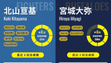 5連勝中の日本ハムは北山亘基で首位固めなるか、負けられないオリックスは宮城大弥で必勝態勢