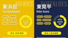 ソフトバンク上位追撃へ東浜巨が中16日で先発、オリックス東晃平は今季初勝利狙う