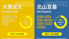 【パ・リーグ天王山】連覇へ突き進むソフトバンクは大関友久、逆転優勝狙う日本ハムは北山亘基