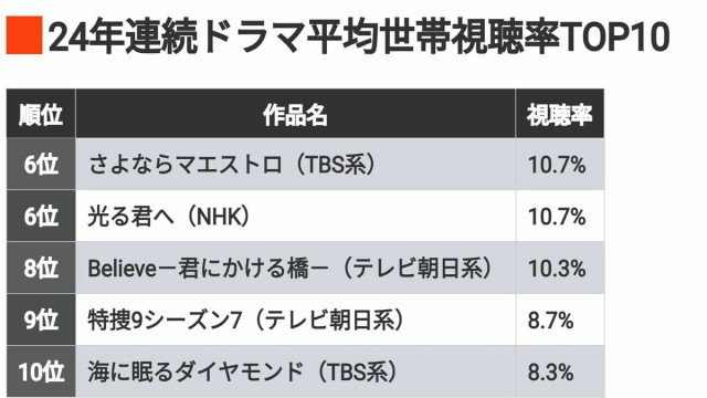 2024年の｢ドラマ視聴率トップ10｣驚きの結果 流行語｢ふてほど｣は？1年のドラマ総まとめ（東洋経済オンライン）｜ｄメニューニュース