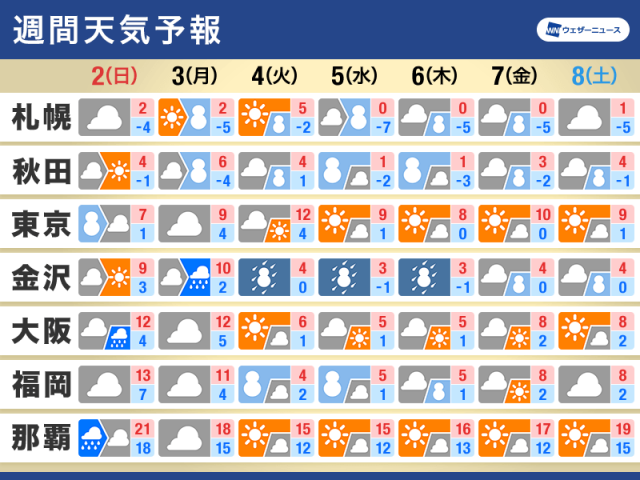 週間天気予報　南岸低気圧で雨や雪に　来週は今季一番の寒波で大雪（ウェザーニューズ）｜ｄメニューニュース